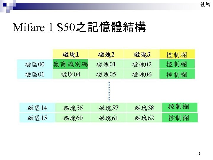 初稿 Mifare 1 S 50之記憶體結構 45 