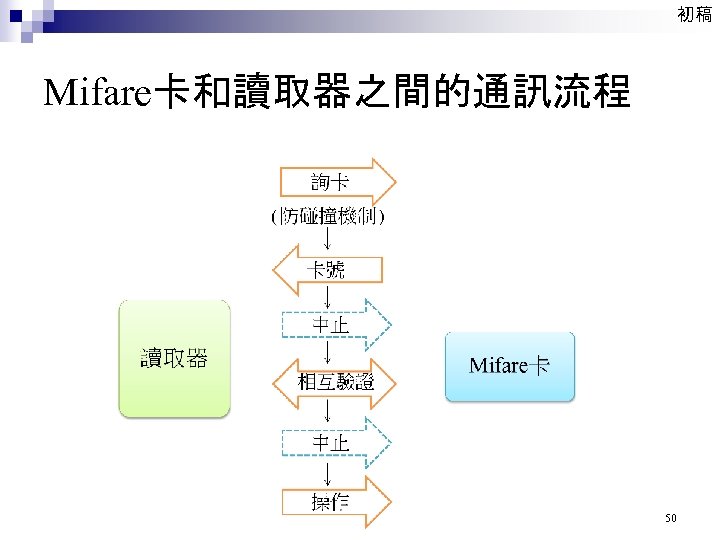 初稿 Mifare卡和讀取器之間的通訊流程 50 