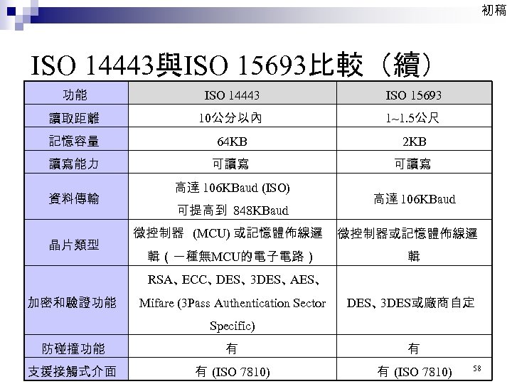 初稿 ISO 14443與ISO 15693比較（續） 功能 ISO 14443 ISO 15693 讀取距離 10公分以內 1~1. 5公尺 記憶容量