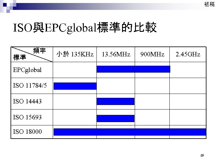初稿 ISO與EPCglobal標準的比較 頻率 標準 小於 135 KHz 13. 56 MHz 900 MHz 2. 45