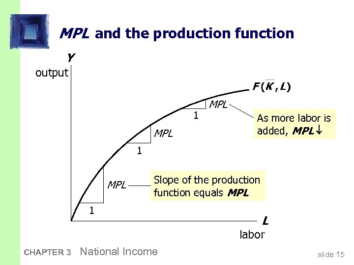 MPL and the production function Y output 1 MPL As more labor is added,