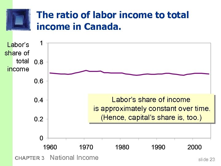 The ratio of labor income to total income in Canada. Labor’s share of total