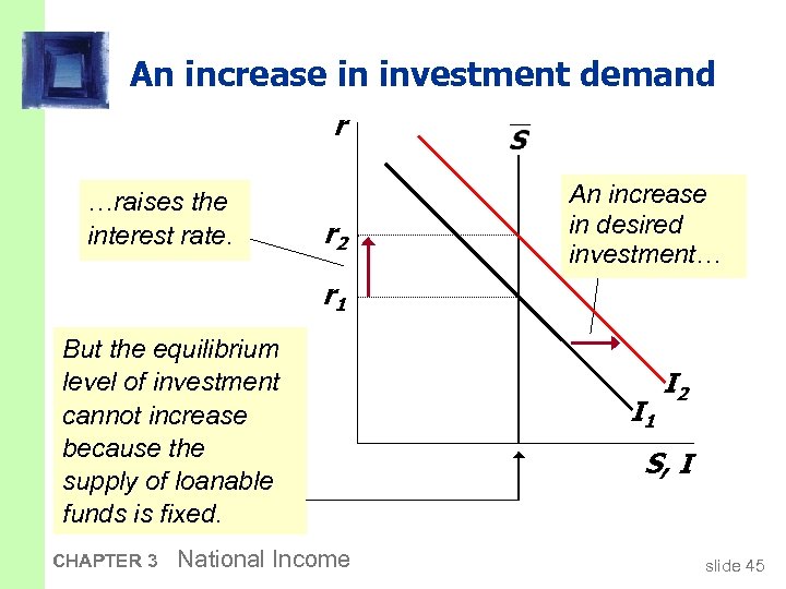 An increase in investment demand r …raises the interest rate. r 2 An increase