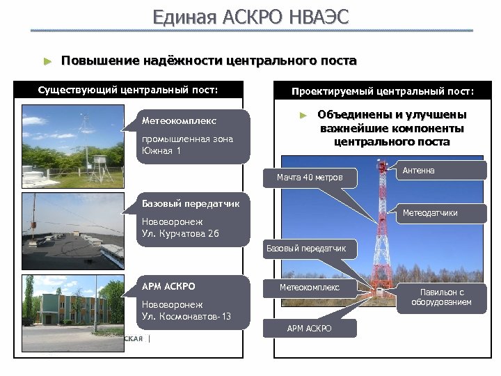 Единая АСКРО НВАЭС ► Повышение надёжности центрального поста Существующий центральный пост: Метеокомплекс промышленная зона