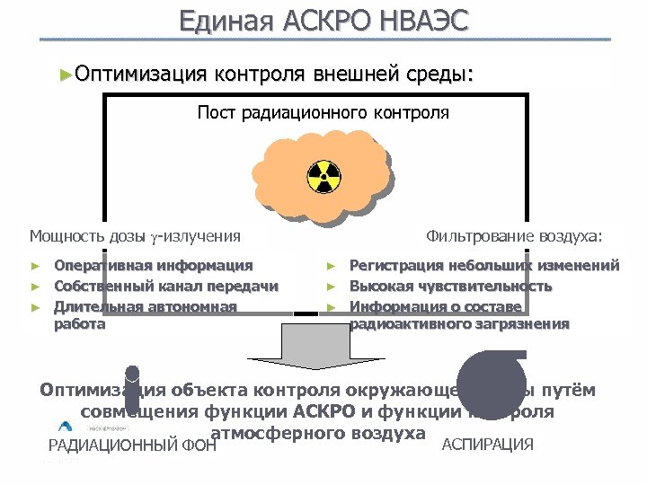 Единая АСКРО НВАЭС ►Оптимизация контроля внешней среды: Пост радиационного контроля Мощность дозы -излучения Оперативная