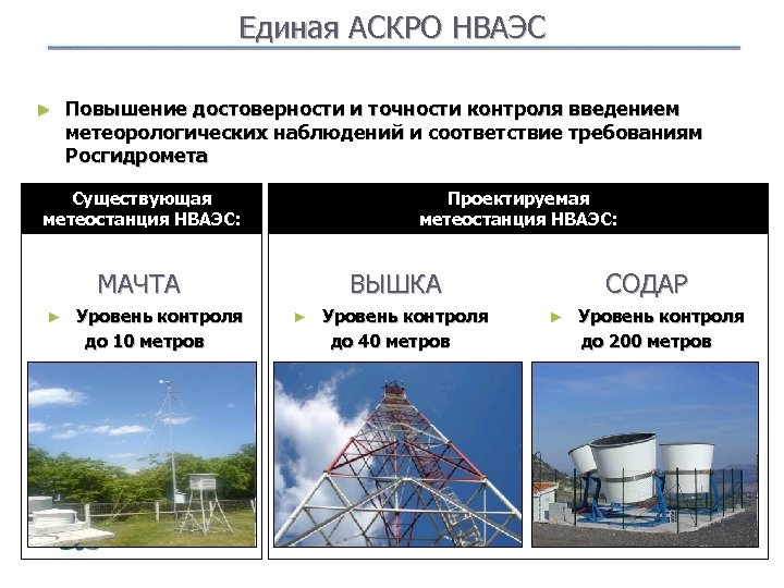 Единая АСКРО НВАЭС ► Повышение достоверности и точности контроля введением метеорологических наблюдений и соответствие