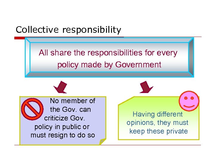 Collective responsibility All share the responsibilities for every policy made by Government No member