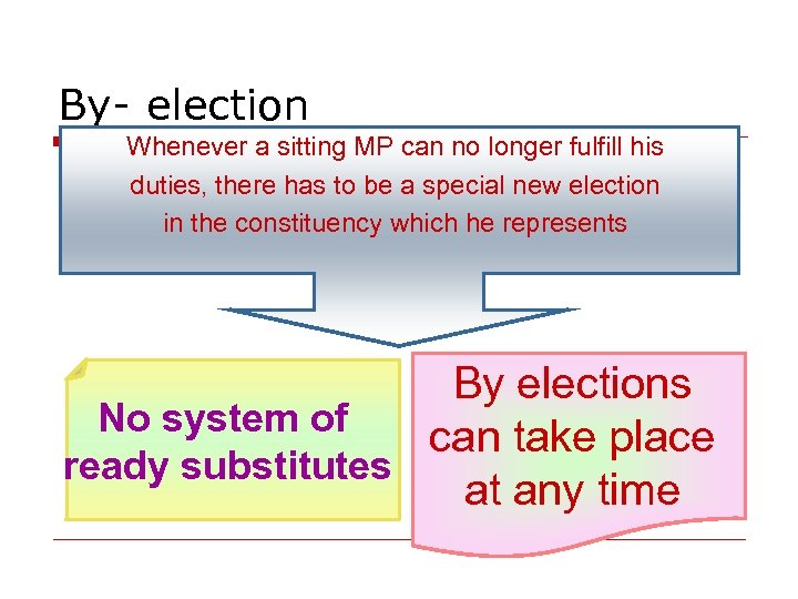 By- election Whenever a sitting MP can no longer fulfill his duties, there has