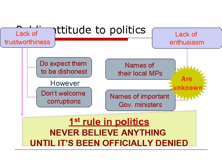 Public attitude Lack of trustworthiness Do expect them to be dishonest to politics Names