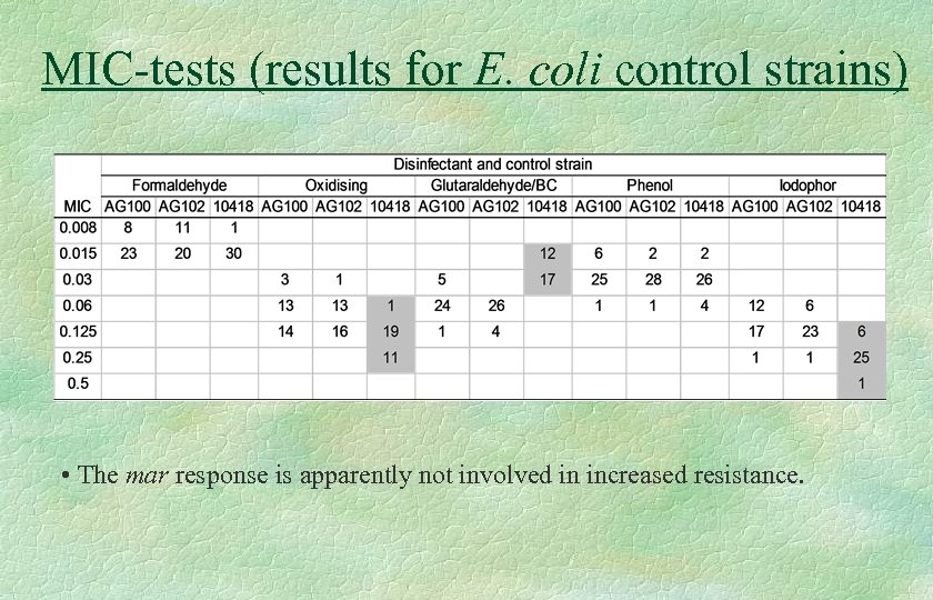 MIC-tests (results for E. coli control strains) • The mar response is apparently not