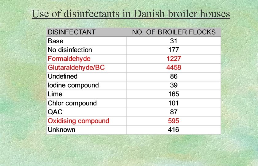 Use of disinfectants in Danish broiler houses 