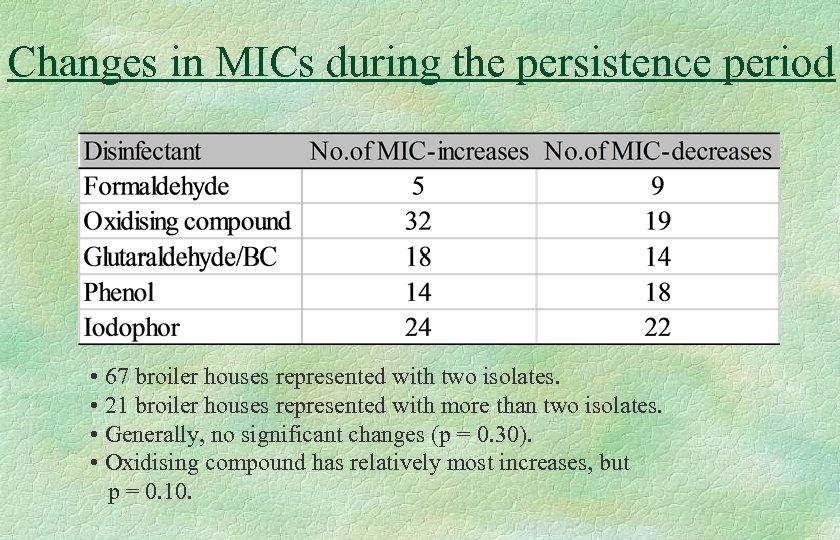 Changes in MICs during the persistence period • 67 broiler houses represented with two