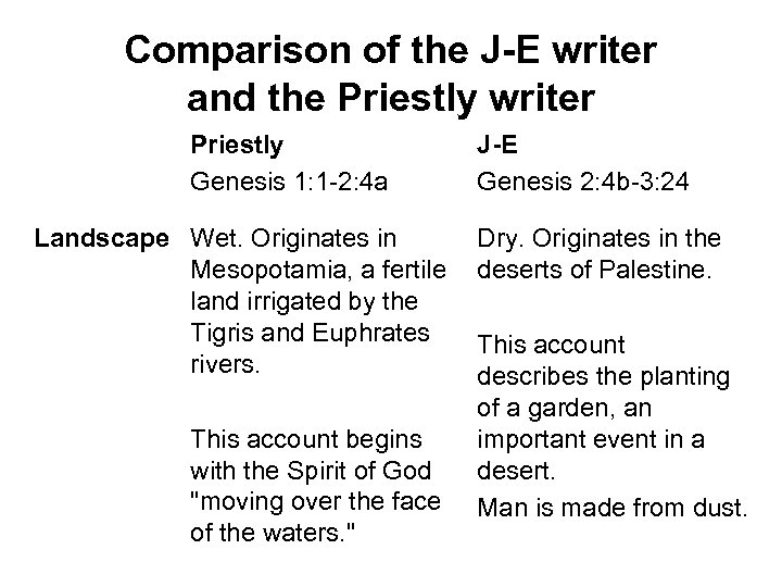 Comparison of the J-E writer and the Priestly writer Priestly Genesis 1: 1 -2: