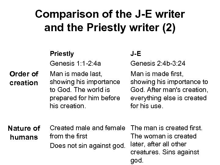 Comparison of the J-E writer and the Priestly writer (2) Priestly Genesis 1: 1