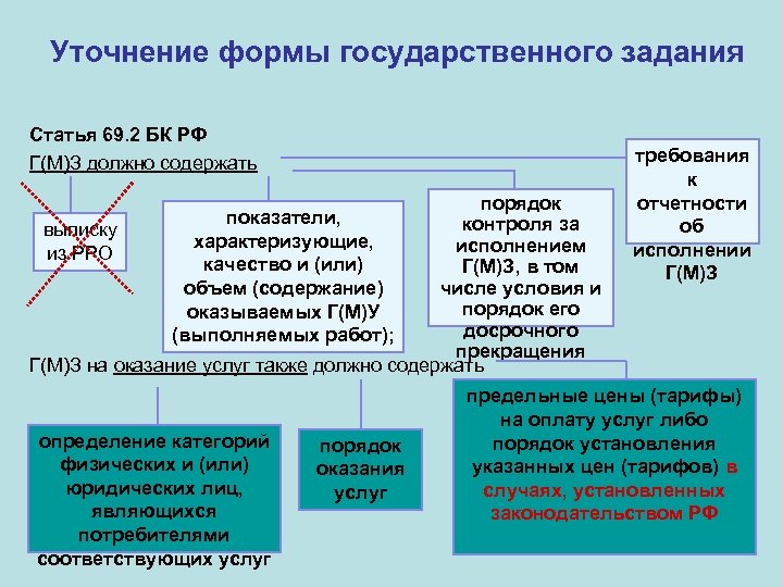 Уточнение формы государственного задания Статья 69. 2 БК РФ Г(М)З должно содержать порядок контроля