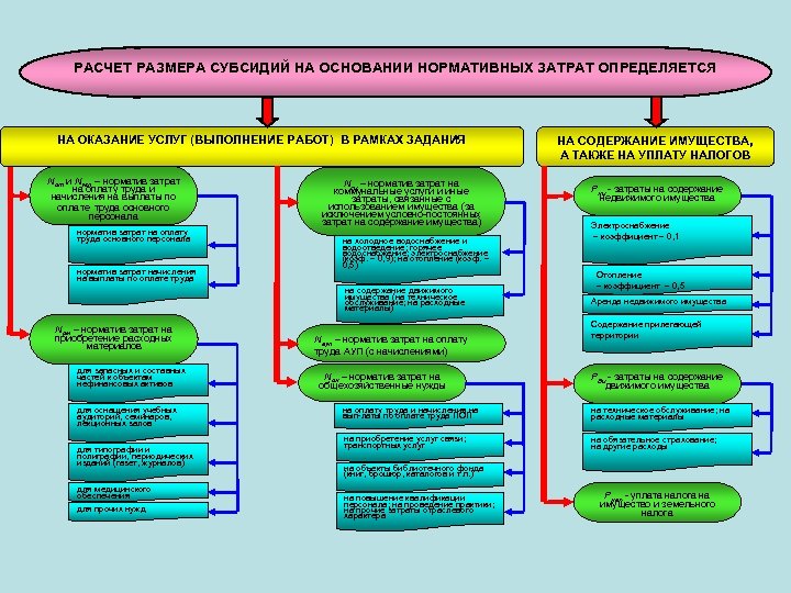 РАСЧЕТ РАЗМЕРА СУБСИДИЙ НА ОСНОВАНИИ НОРМАТИВНЫХ ЗАТРАТ ОПРЕДЕЛЯЕТСЯ НА ОКАЗАНИЕ УСЛУГ (ВЫПОЛНЕНИЕ РАБОТ) В