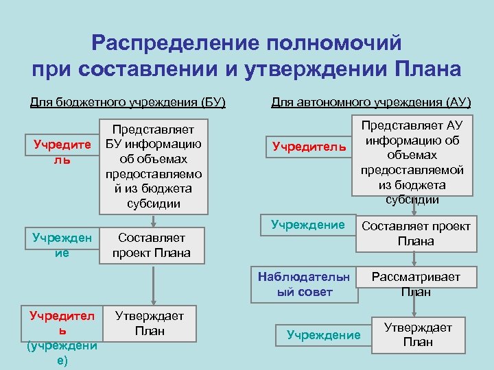 Распределение полномочий при составлении и утверждении Плана Для бюджетного учреждения (БУ) Учредите ль Учрежден