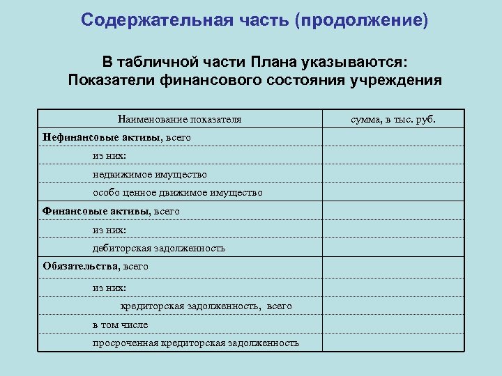 Содержательная часть (продолжение) В табличной части Плана указываются: Показатели финансового состояния учреждения Наименование показателя