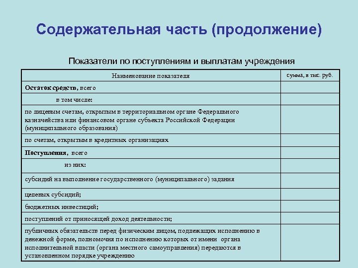 Содержательная часть (продолжение) Показатели по поступлениям и выплатам учреждения Наименование показателя Остаток средств, всего