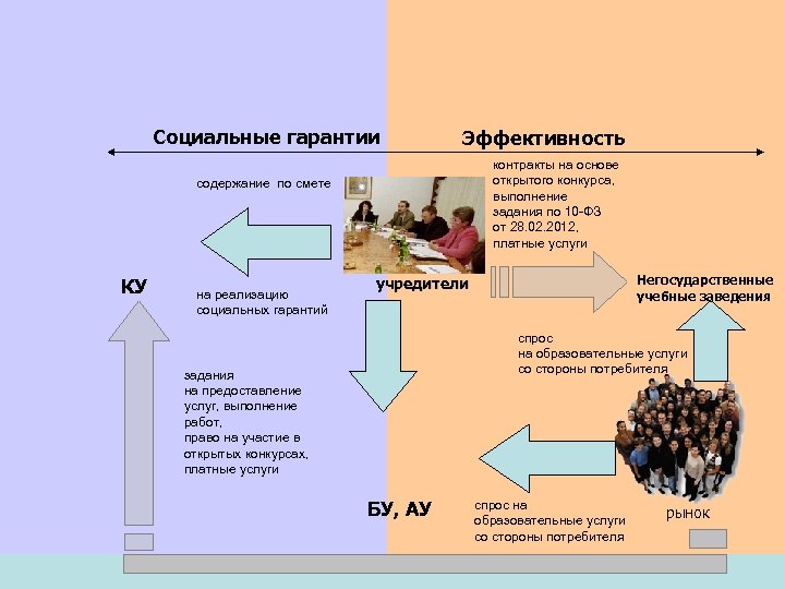 Социальные гарантии Эффективность контракты на основе открытого конкурса, выполнение задания по 10 -ФЗ от