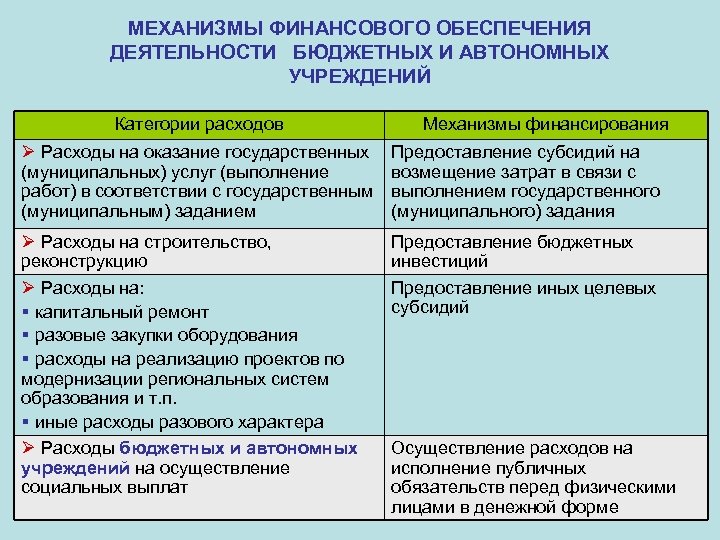 МЕХАНИЗМЫ ФИНАНСОВОГО ОБЕСПЕЧЕНИЯ ДЕЯТЕЛЬНОСТИ БЮДЖЕТНЫХ И АВТОНОМНЫХ УЧРЕЖДЕНИЙ Категории расходов Механизмы финансирования Ø Расходы