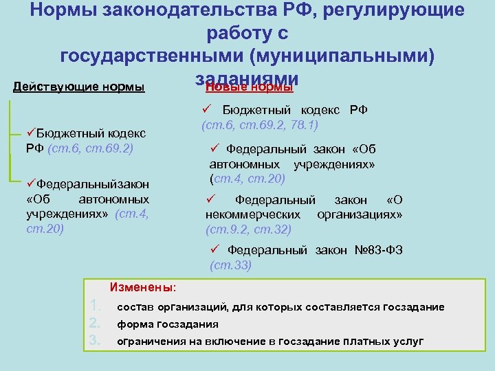 Нормы законодательства РФ, регулирующие работу с государственными (муниципальными) заданиями Действующие нормы Новые нормы üБюджетный