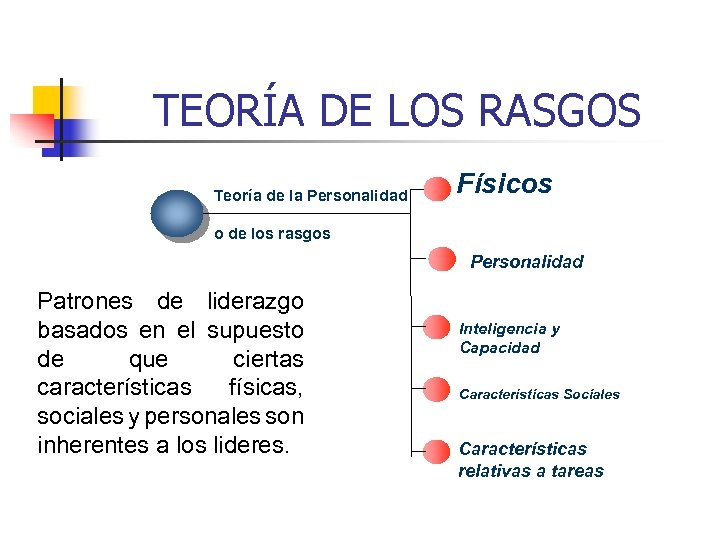 TEORÍA DE LOS RASGOS Teoría de la Personalidad Físicos o de los rasgos Personalidad