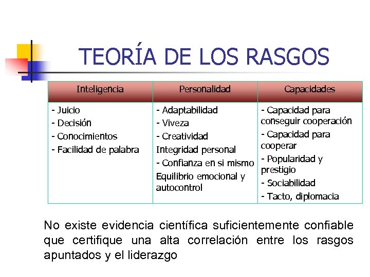 TEORÍA DE LOS RASGOS Inteligencia - Personalidad Juicio Decisión Conocimientos Facilidad de palabra -