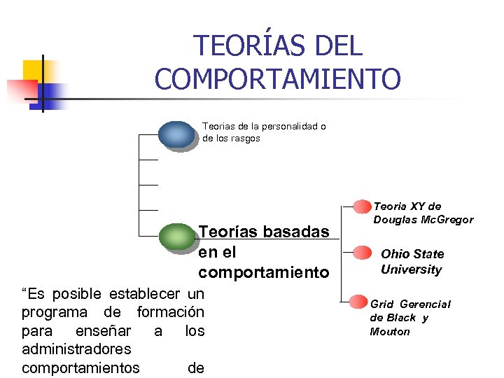TEORÍAS DEL COMPORTAMIENTO Teorias de la personalidad o de los rasgos Teorías basadas en