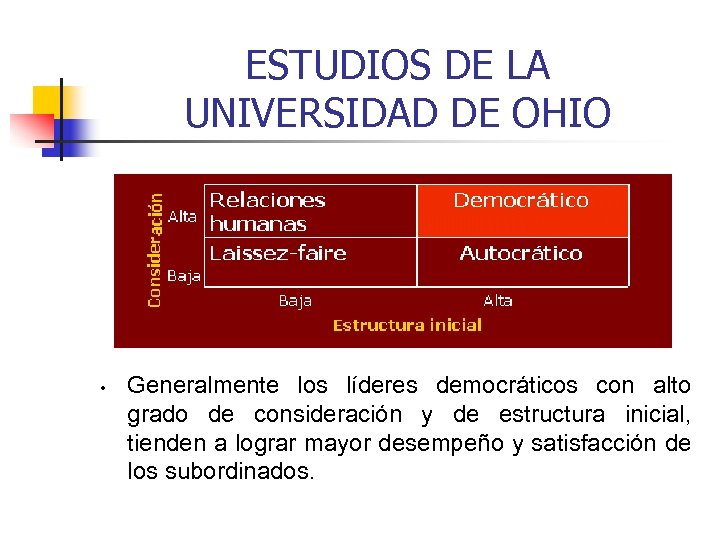 ESTUDIOS DE LA UNIVERSIDAD DE OHIO • Generalmente los líderes democráticos con alto grado