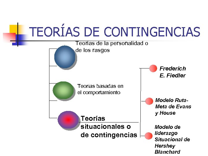 TEORÍAS DE CONTINGENCIAS Teorias de la personalidad o de los rasgos Frederich E. Fiedler