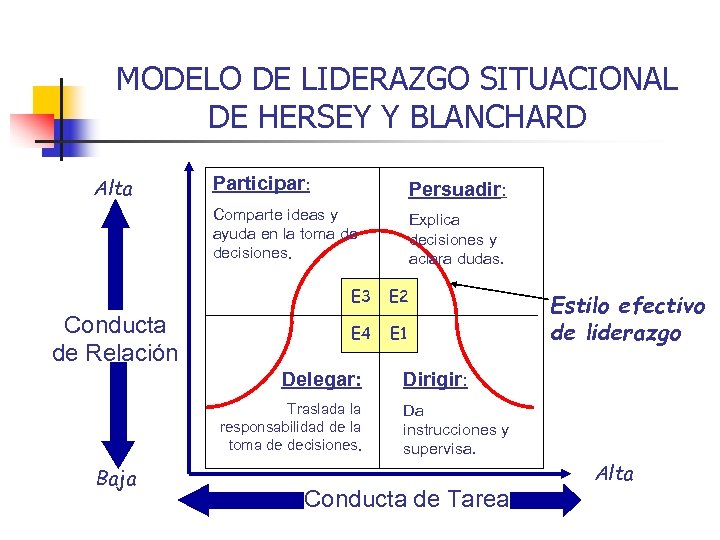 MODELO DE LIDERAZGO SITUACIONAL DE HERSEY Y BLANCHARD Participar: Persuadir: Comparte ideas y ayuda