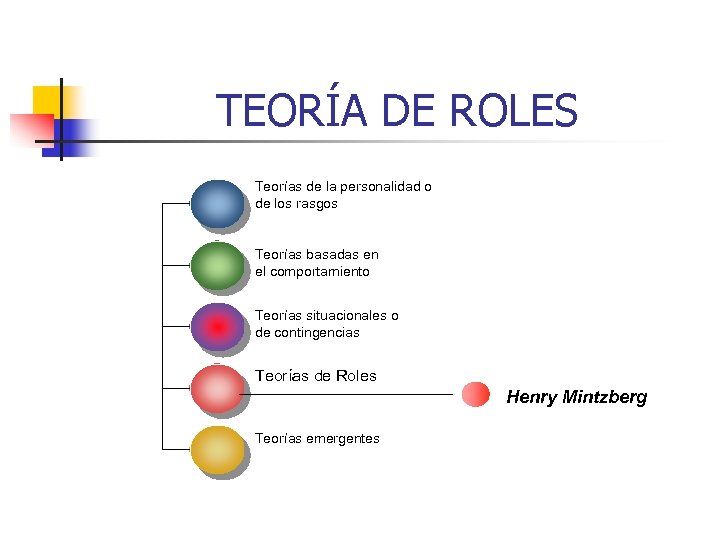 TEORÍA DE ROLES Teorías de la personalidad o de los rasgos Teorías basadas en