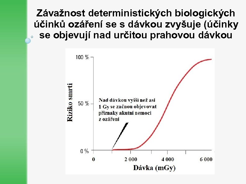 Závažnost deterministických biologických účinků ozáření se s dávkou zvyšuje (účinky se objevují nad určitou