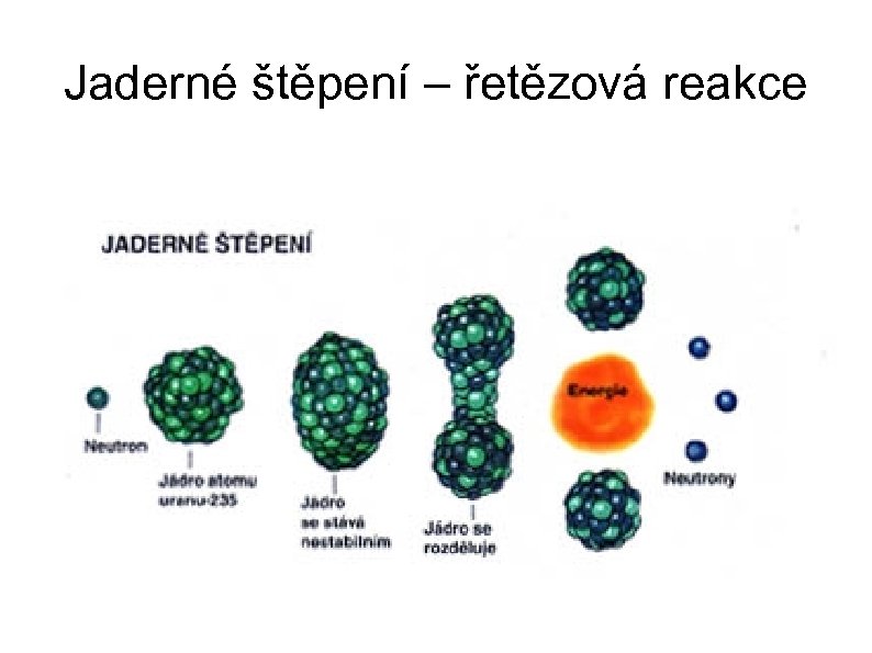 Jaderné štěpení – řetězová reakce 