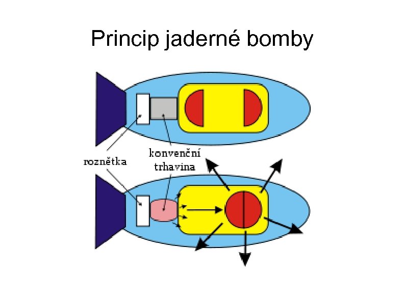 Princip jaderné bomby 