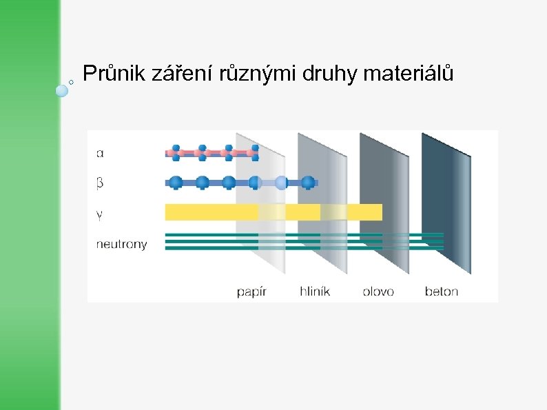Průnik záření různými druhy materiálů 