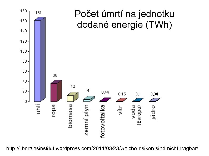 Počet úmrtí na jednotku dodané energie (TWh) http: //liberalesinstitut. wordpress. com/2011/03/23/welche-risiken-sind-nicht-tragbar/ 