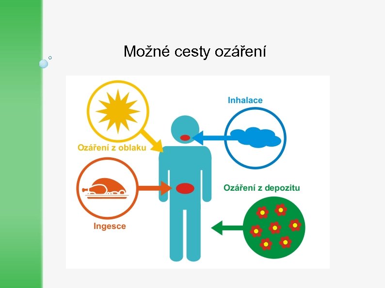 Možné cesty ozáření 