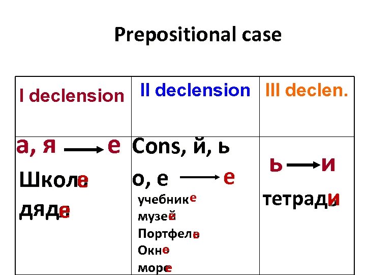 Prepositional case I declension III declen. а, я Школа е дядя е е Cons,