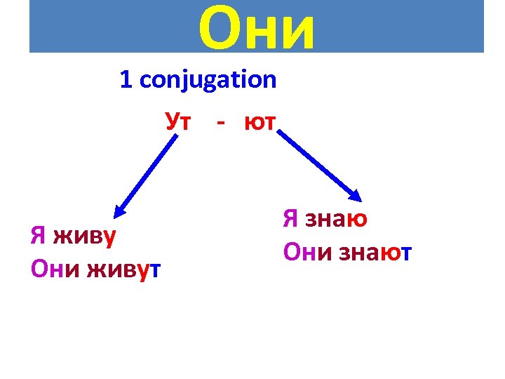 Они 1 conjugation Ут - ют Я живу Они живут Я знаю Они знают