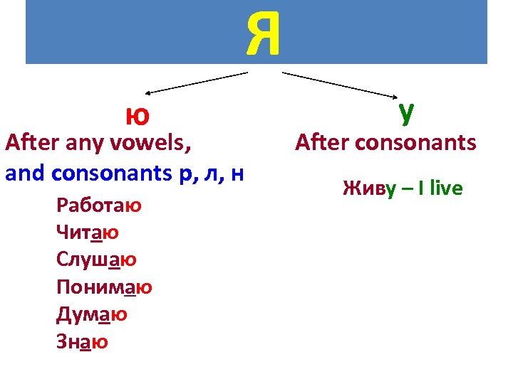 Я ю After any vowels, and consonants р, л, н Работаю Читаю Слушаю Понимаю