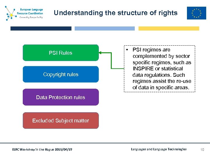 Understanding the structure of rights PSI Rules Copyright rules • PSI regimes are complemented