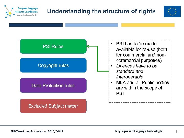 Understanding the structure of rights PSI Rules Copyright rules Data Protection rules • PSI