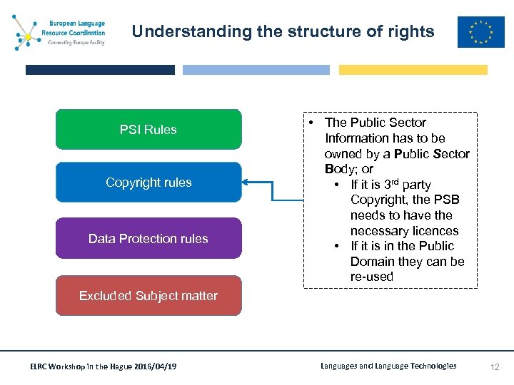 Understanding the structure of rights PSI Rules Copyright rules Data Protection rules • The