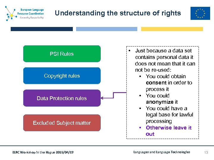 Understanding the structure of rights PSI Rules Copyright rules Data Protection rules Excluded Subject