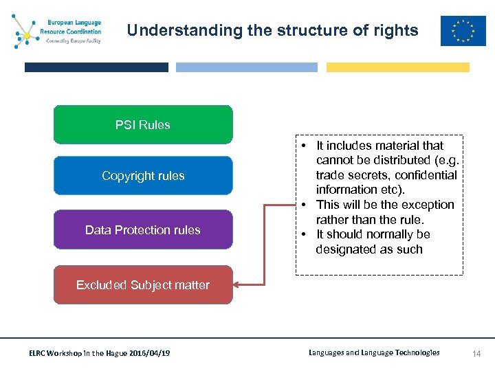 Understanding the structure of rights PSI Rules Copyright rules Data Protection rules • It