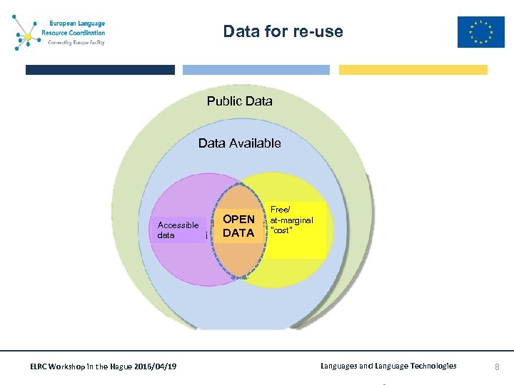 Data for re-use Public Data Available Accessible data ELRC Workshop in the Hague 2016/04/19