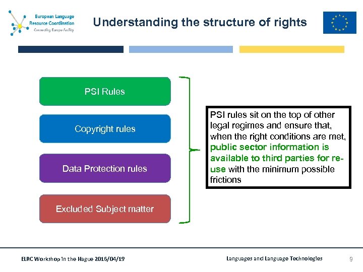 Understanding the structure of rights PSI Rules Copyright rules Data Protection rules PSI rules