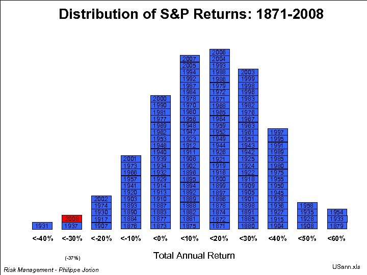 Distribution of S&P Returns: 1871 -2008 1931 2008 1937 2002 1974 1930 1917 1907
